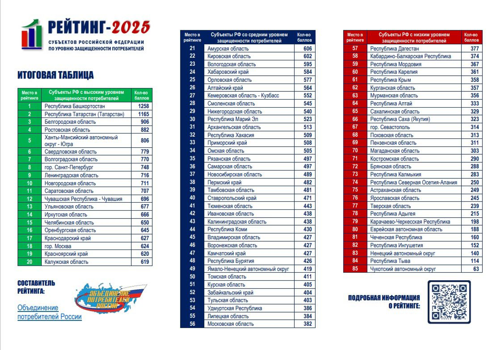 Башкирия снова возглавила общероссийский рейтинг по защите прав потребителей