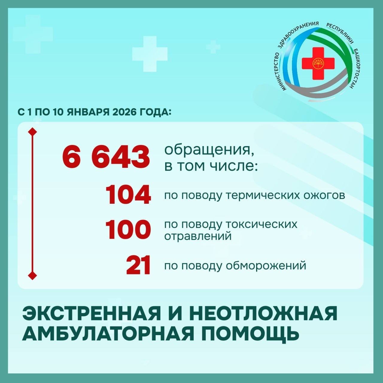 В праздники травмпункты и больницы Башкирии приняли более 6,6 тыс. человек