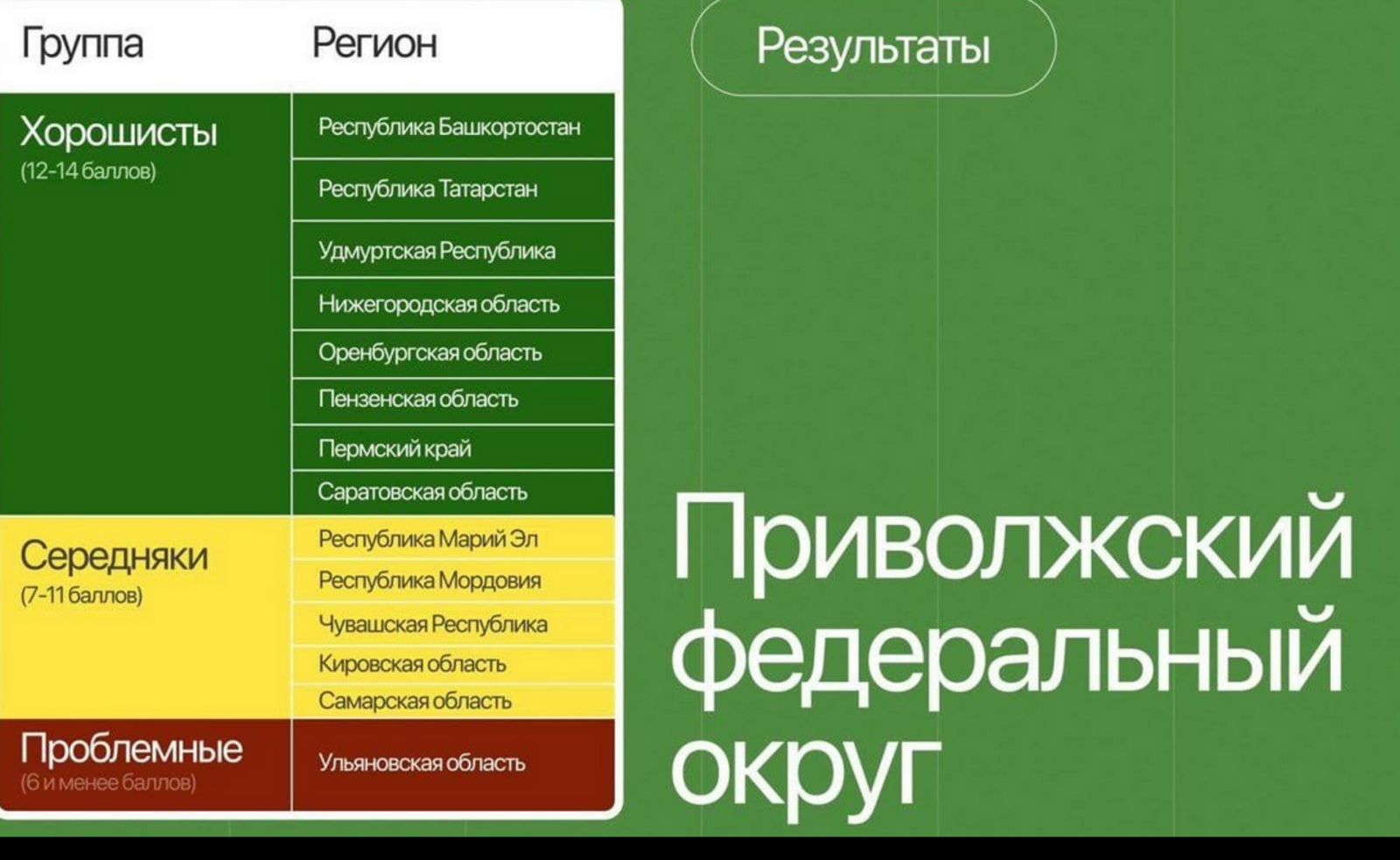 Башкирия стала первой в ПФО в экологическом рейтинге регионов России