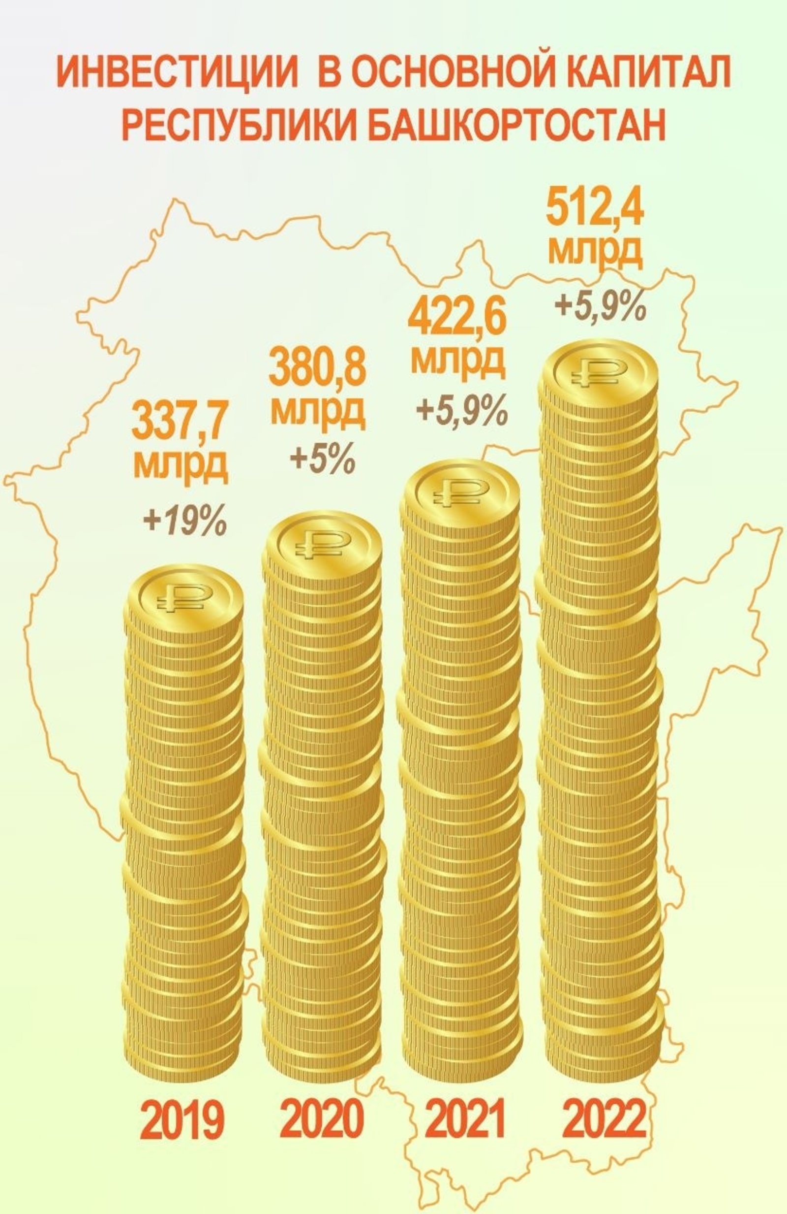 В Башкирии темпы роста инвестиций в экономику превышают среднероссийские