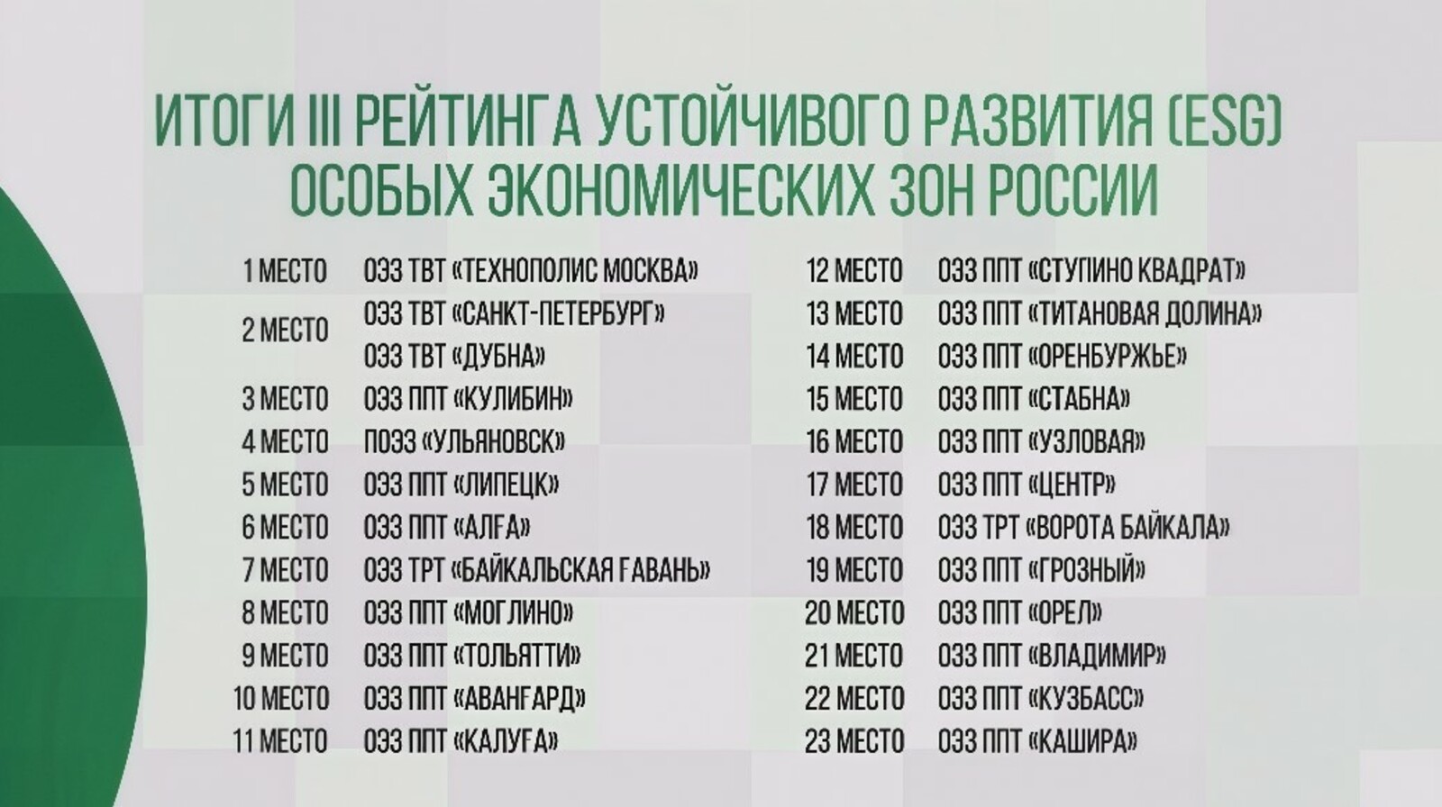 ОЭЗ «Алга» в Башкортостане вошла в топ-10 национального ESG-рейтинга