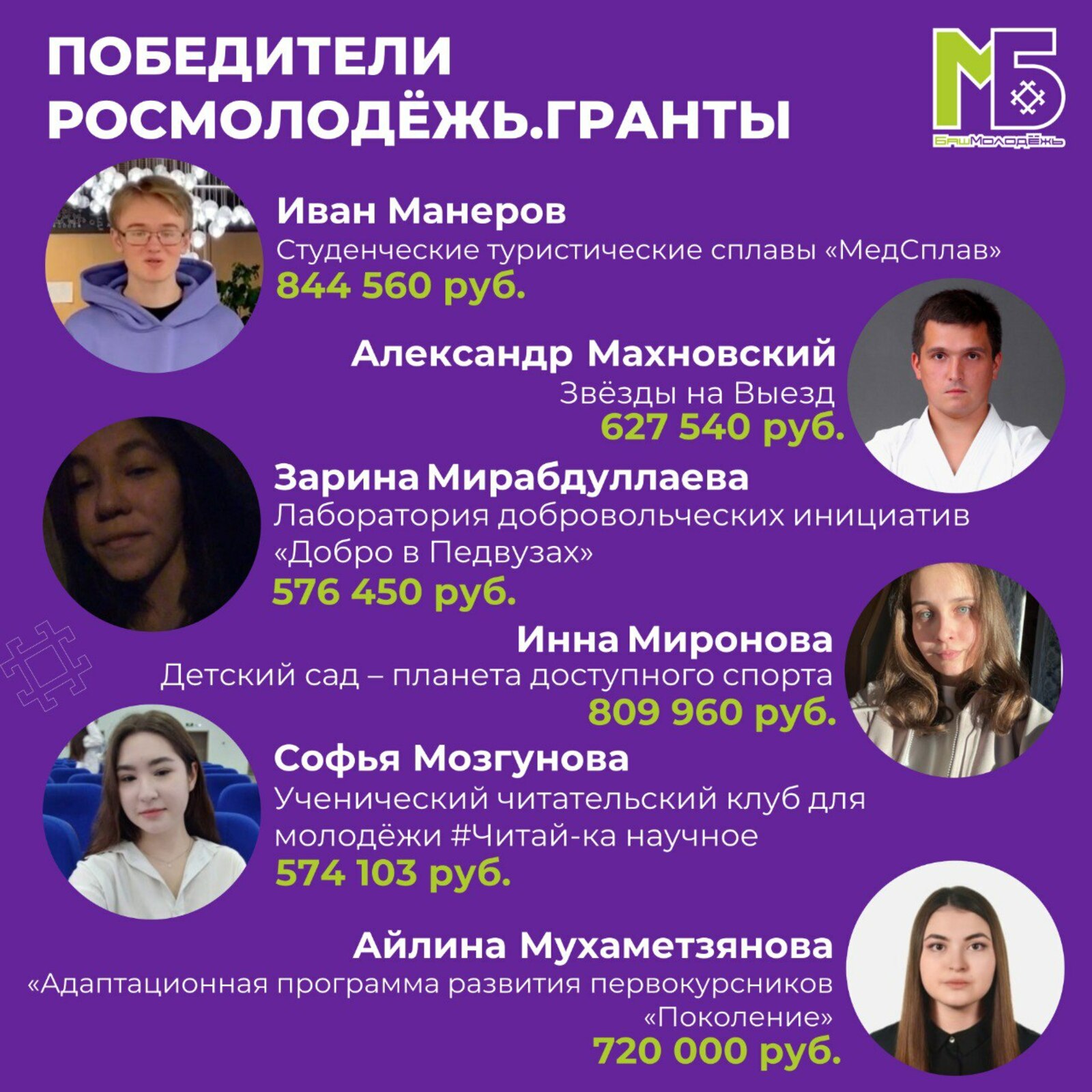 Башкирия вошла в ТОП-5 по количеству победителей и сумме грантов Росмолодёжи