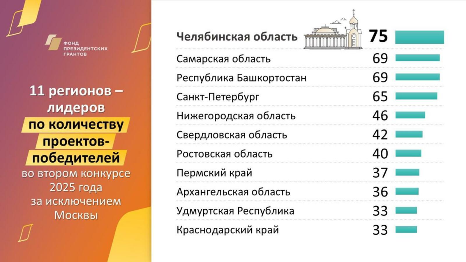 Башкирия – в тройке лидеров по итогам конкурса Фонда президентских грантов
