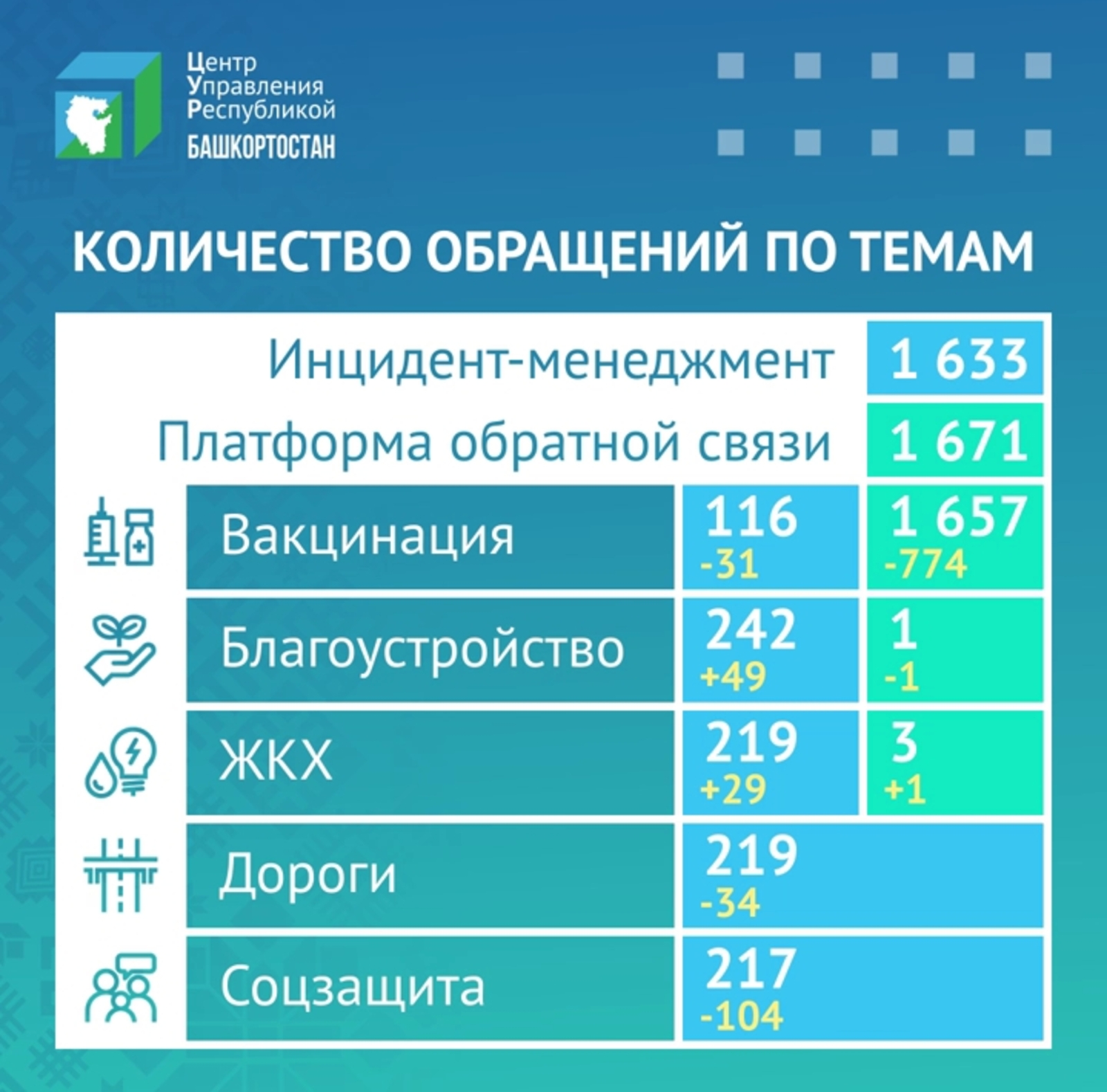 ЦУР Башкирии: Тема вакцинации возглавляет ТОП-5 обращений жителей