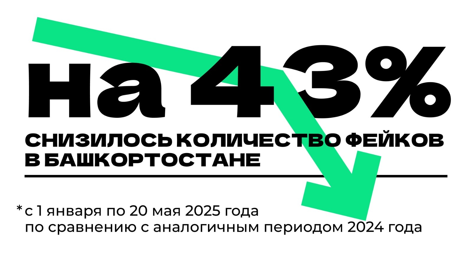 В Башкирии снизилось количество фейков